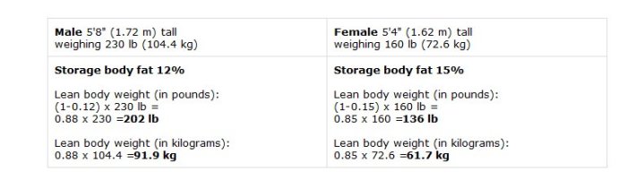 Adjusted body weight for amputation