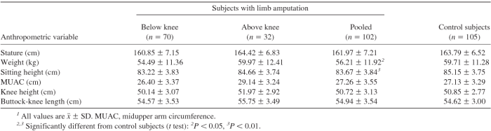 Weight body amputation nutritional assessment limb implication estimating persons method lower its their