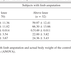 Adjusted body weight for amputation