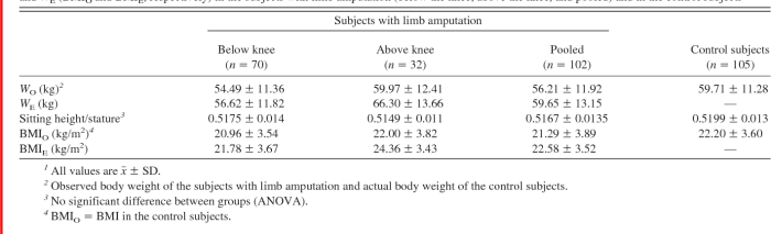 Adjusted body weight for amputation