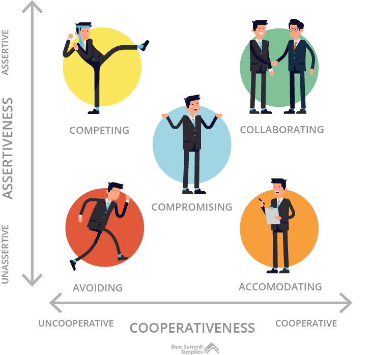 Complementary and symmetrical conflict styles have been shown to produce