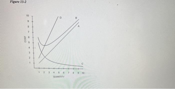 Refer to figure 13-2. curve a is always declining because