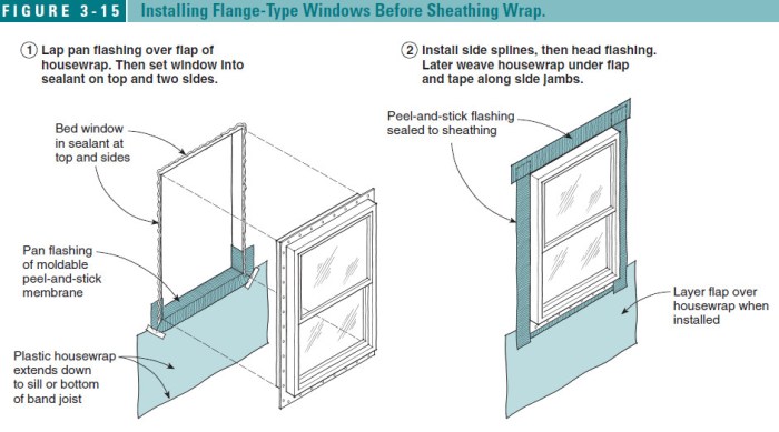 Nailing flanges are not found on the outside of