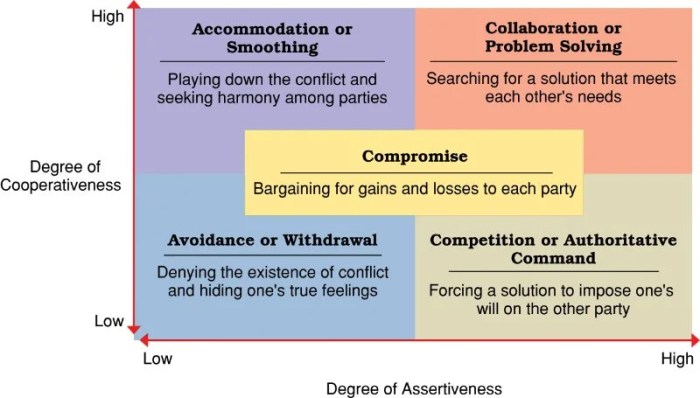 Complementary and symmetrical conflict styles have been shown to produce