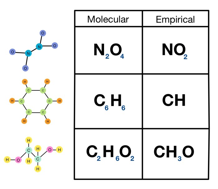 Empirical formula and molecular formula worksheet